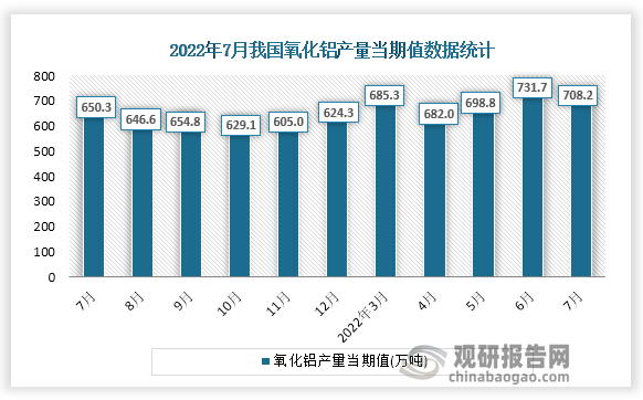 根据国家统计局数据显示，2022年7月份我国氧化铝产量当期值为708.2万吨。同比增速为8.8%。