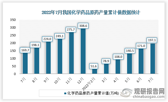 根据国家统计局数据显示，2022年7月份我国化学药品原药产量累计值为197.1万吨，累计增速为12.9%。