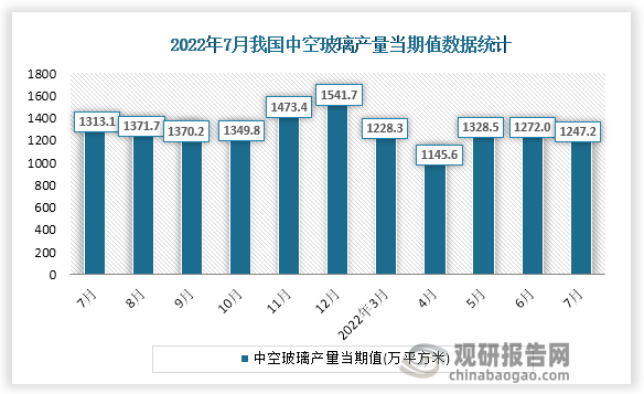 根据国家统计局数据显示，2022年7月份我国中空玻璃产量当期值为1247.2万平方米。同比增速为-11.5%。