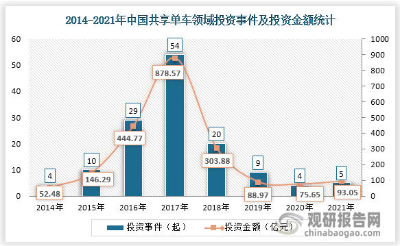2021年中国共享单车市场共发生5起投融资事件，较2020年增加了1起，同比增长25.00%，投融资金额达93.05亿元，较2020年增加了17.43亿元，同比增长23.05%。