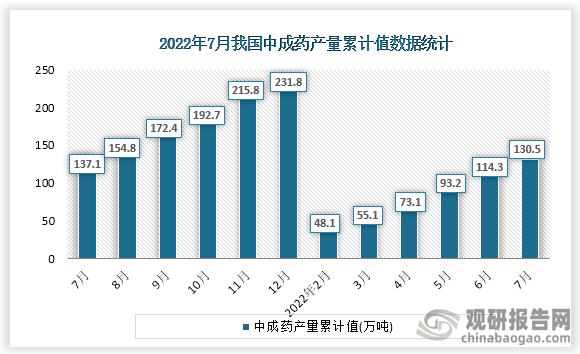 根据国家统计局数据显示，2022年7月份我国中成药产量累计值为130.5万吨，累计增速为-3.1%。