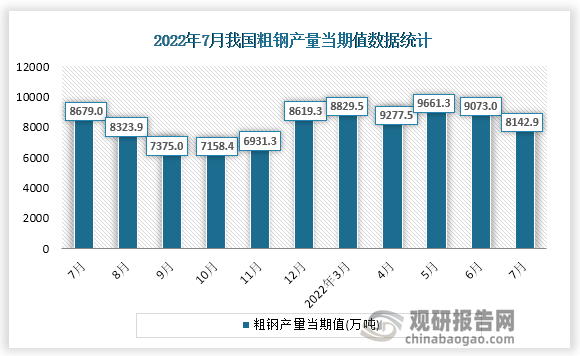 根据国家统计局数据显示，2022年7月份我国粗钢产量当期值为8142.9万吨。同比增速为-6.4%。