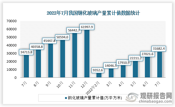 根据国家统计局数据显示，2022年7月份我国钢化玻璃产量累计值为31682.4万平方米，累计增速为-10.1%。