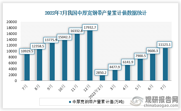 根据国家统计局数据显示，2022年7月份我国中厚宽钢带产量累计值为11123.1万吨，累计增速为1.8%。