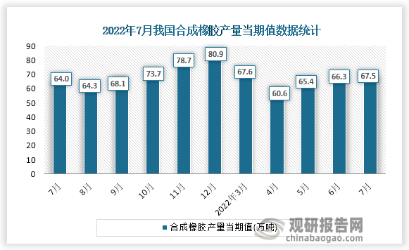 根据国家统计局数据显示，2022年7月份我国合成橡胶产量当期值为67.5万吨。同比增速为-1.9%。