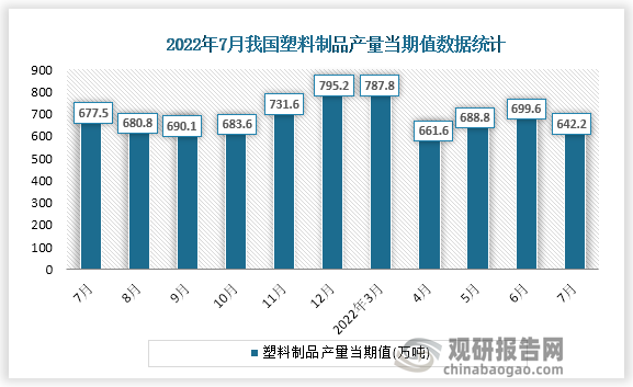 根据国家统计局数据显示，2022年7月份我国塑料制品产量当期值为642.2万吨。同比增速为-6.7%。