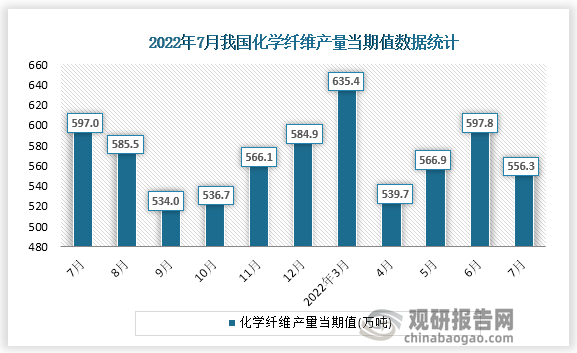 根据国家统计局数据显示，2022年7月份我国化学纤维产量当期值为556.3万吨。同比增速为-7.0%。