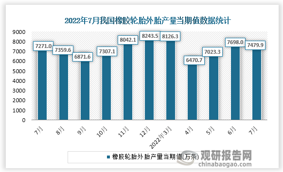 根据国家统计局数据显示，2022年7月份我国橡胶轮胎外胎产量当期值为7479.9万条。同比增速为2.5%。