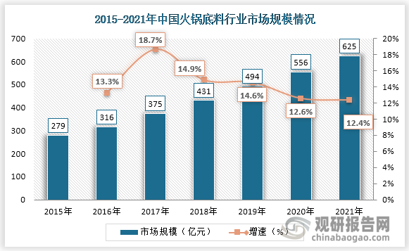 其中，2015-2021年我国火锅底料市场规模稳步增长，到2021年市场规模达到625亿元，同比增长12.4%。