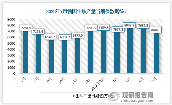 根据国家统计局数据显示，2022年7月份我国生铁产量当期值为7048.6万吨。同比增速为-3.6%。