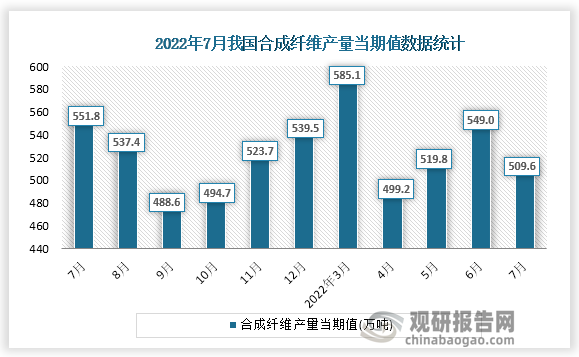 根据国家统计局数据显示，2022年7月份我国合成纤维产量当期值为509.6万吨。同比增速为-7.8%。