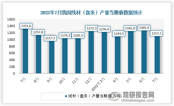 根据国家统计局数据显示，2022年7月份我国线材（盘条）产量当期值为1157.2万吨。同比增速为-14.7%。