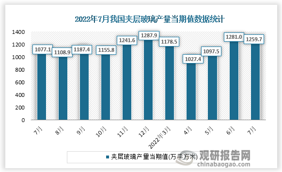 根据国家统计局数据显示，2022年7月份我国夹层玻璃产量当期值为1259.7万平方米。同比增速为14.2%。