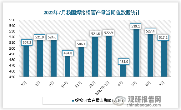 根据国家统计局数据显示，2022年7月份我国焊接钢管产量当期值为517.2万吨。同比增速为-3.8%。