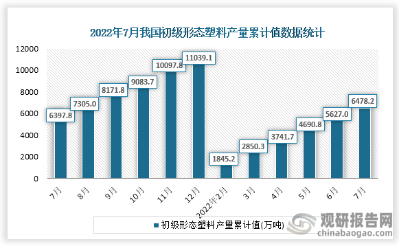 根据国家统计局数据显示，2022年7月份我国初级形态塑料产量累计值为6478.2万吨，累计增速为0.7%。