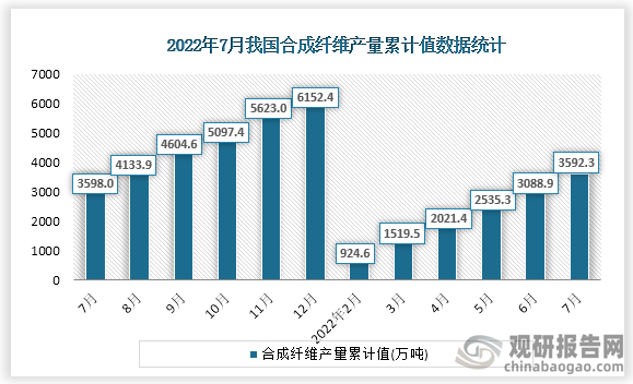 根据国家统计局数据显示，2022年7月份我国合成纤维产量累计值为3592.3万吨，累计增速为-0.2%。