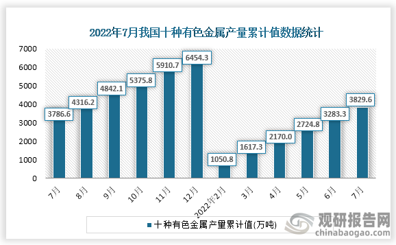 根据国家统计局数据显示，2022年7月份我国十种有色金属产量累计值为3829.6万吨，累计增速为-1.4%。