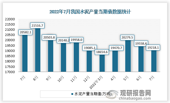 根据国家统计局数据显示，2022年7月份我国水泥产量当期值为19218.1万吨。同比增速为-7.0%。