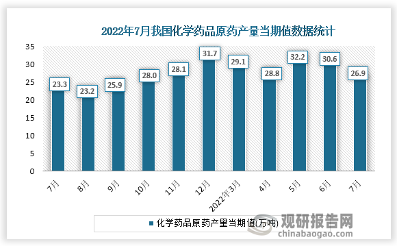 根据国家统计局数据显示，2022年7月份我国化学药品原药产量当期值为26.9万吨。同比增速为13.5%。