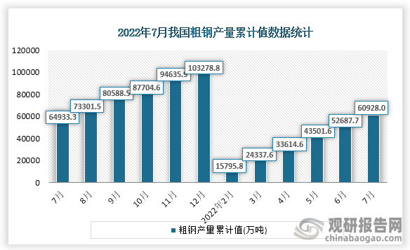 根据国家统计局数据显示，2022年7月份我国粗钢产量累计值为60928.0万吨，累计增速为-6.4%。