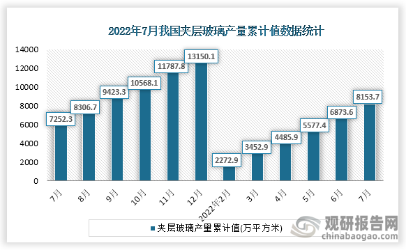 根据国家统计局数据显示，2022年7月份我国夹层玻璃产量累计值为8153.7万平方米，累计增速为9.8%。