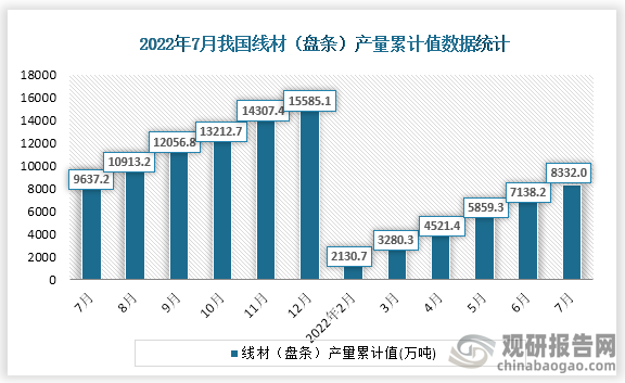 根据国家统计局数据显示，2022年7月份我国线材（盘条）产量累计值为8332.0万吨，累计增速为-13.7%。