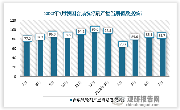 根据国家统计局数据显示，2022年7月份我国合成洗涤剂产量当期值为85.7万吨。同比增速为9.7%。