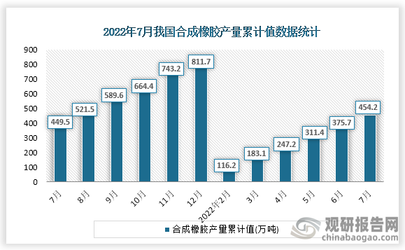 根据国家统计局数据显示，2022年7月份我国合成橡胶产量累计值为454.2万吨，累计增速为-4.1%。