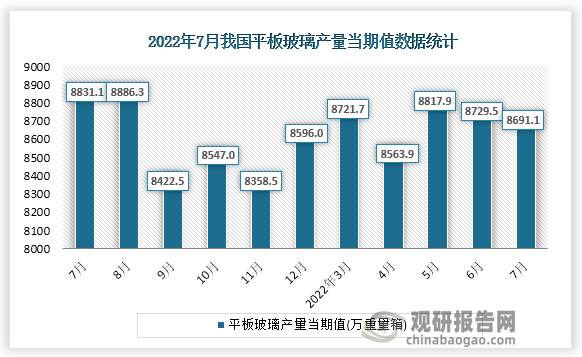 根据国家统计局数据显示，2022年7月份我国平板玻璃产量当期值为8691.1万重量箱。同比增速为-0.9%。