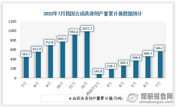 根据国家统计局数据显示，2022年7月份我国合成洗涤剂产量累计值为566.2万吨，累计增速为-1.0%。