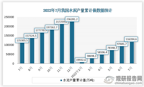 根据国家统计局数据显示，2022年7月份我国水泥产量累计值为116394.6万吨，累计增速为-14.2%。