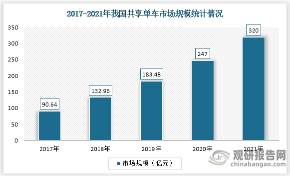 随着用户规模的增加，市场规模也不断扩大，2021年中国共享单车市场规模达320亿元，较2020年增加了73亿元，同比增长29.55%。