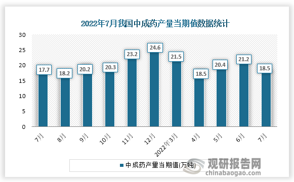 根据国家统计局数据显示，2022年7月份我国中成药产量当期值为18.5万吨。同比增速为1.1%。