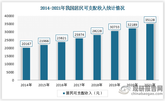 居民可支配收入的持续攀升为符合调味品消费升级奠定基础。2014年至 2021 年，中国居民人均可支配收入稳步增长，到2021年居民可支配收入达到35128元。