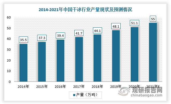 在清洗方面，干冰通过专业设备将干冰和气体混合再通过管道和专业喷嘴喷射到物体表面，而达到清洗除污的效果。近年来，我国干冰行业产量呈现稳定增长趋势。根据数据显示，2020年中国干冰产量为51.1万吨，同比增长6.3%，预计2021年产量将达到55万吨。