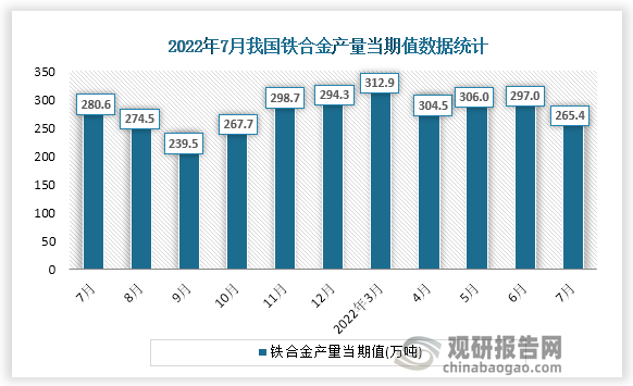 根据国家统计局数据显示，2022年7月份我国铁合金产量当期值为265.4万吨。同比增速为-6.9%。