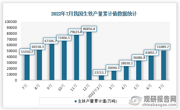 根据国家统计局数据显示，2022年7月份我国生铁产量累计值为51089.7万吨，累计增速为-4.5%。