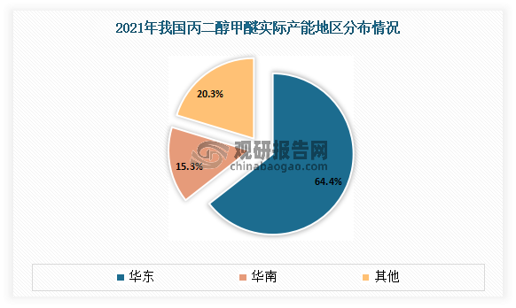 近年来我国产能保持稳定，主要分布于华东、华南地区。以丙二醇甲醚为例，2015-2021年中国丙二醇甲醚市场设计产能在59.5万吨-62万吨，实际产能在40.8万吨-42.3万吨。2021年我国丙二醇甲醚设计产能 61万吨，实际产能42.3万吨；其中华东地区实际产能为19万吨，占比64.41%，华南市场实际产能为4.5万吨，占比15.25%。