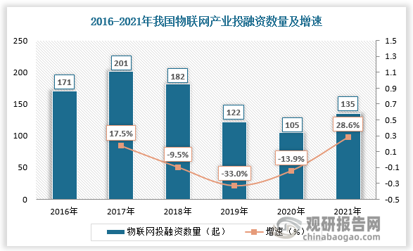 随着产业发展，物联网领域投融资市场热度攀升。投融资的增长也为我国物联网的发展提供了充足的增长动力。数据显示，2017年我国物联网领域投融资数量达顶峰，超200起。2019年我国物联网领域投融资金额最高，为259.16亿元，较上年同比增长68.4%。