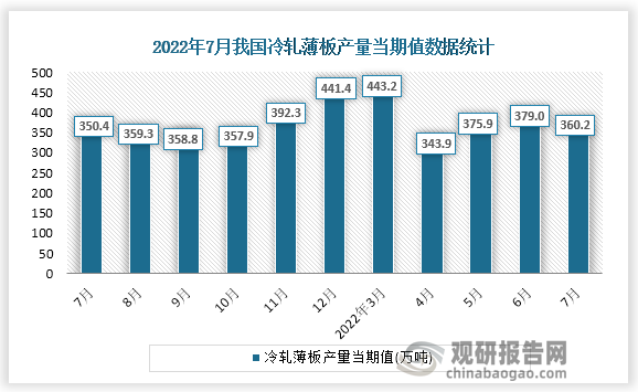 根据国家统计局数据显示，2022年7月份我国冷轧薄板产量当期值为360.2万吨。同比增速为-3.0%。