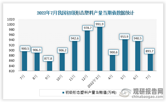 根据国家统计局数据显示，2022年7月份我国初级形态塑料产量当期值为893.7万吨。同比增速为-1.4%。