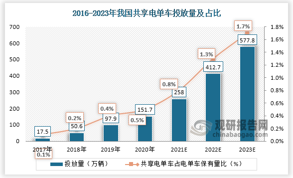 2017-2020年，中国共享电单车投放量大幅提升，由17.5万辆增加至151.7万辆，年复合增长率达105.4%。预测到2023年，我国共享电单车投放量将达到577.8万辆