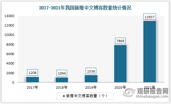 从新增中文播客的数量而言，2020年中文播客数量呈现出爆发式增长的态势，到2021年我国新增博客数量达到12937个。