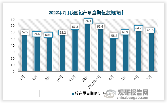 根据国家统计局数据显示，2022年7月份我国铅产量当期值为61.6万吨。同比增速为6.2%。