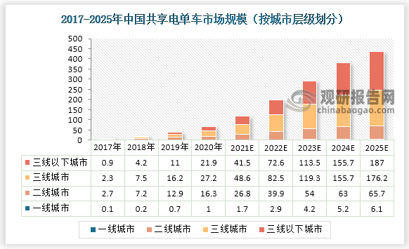 2020年，由于一二线城市交通空间资源较为紧张，政府对于共享电单车预计将持续采取限制政策，三线城市是共享电单车最主要的营收市场。预计2025年，三线以下城市将超越三线城市成为中国共享电单车最主要营收来源，三线以下城市年营收届时将达187.0亿元。