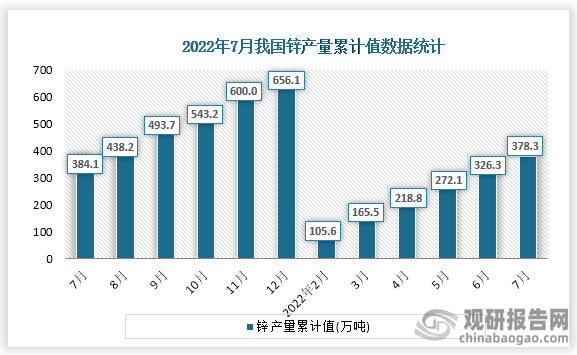 根据国家统计局数据显示，2022年7月份我国锌产量累计值为378.3万吨，累计增速为-2.5%。