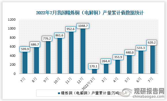 根据国家统计局数据显示，2022年7月份我国精炼铜（电解铜）产量累计值为620.2万吨，累计增速为2.4%。