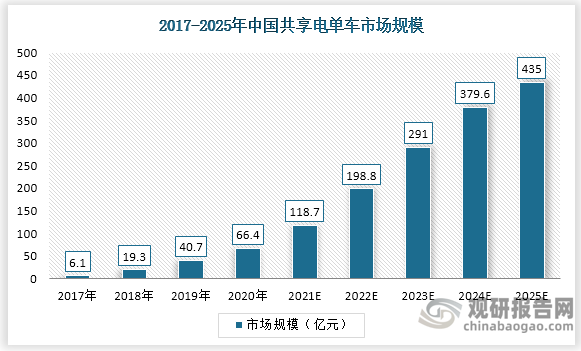 中国共享电单车市场规模将随着共享电单车投放量的大量提升而增加，2025年中国共享电单车市场预计将达435.0亿元。