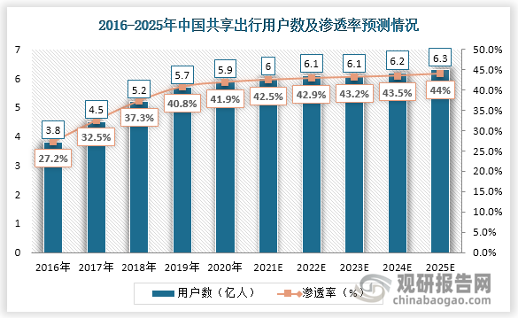 2020年，中国共享出行用户数约为5.9亿人，2016-2020年，中国共享出行用户数年复合增速达11.2%，同期共享出行渗透率由27.2%增长至41.9%。2020-2025年，受共享出行需求用户数量限制，中国共享出行用户增速将明显放缓，渗透率增速将下降，2020-2025年共享出行用户年复合增速将下降至1.2%。