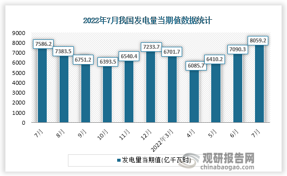 根据国家统计局数据显示，2022年7月份我国发电量当期值为8059.2亿千瓦时。同比增速为4.5%。